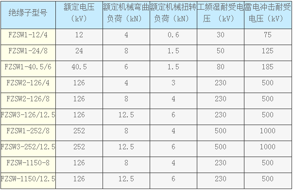 復(fù)合支柱絕緣子FZSW-12/5